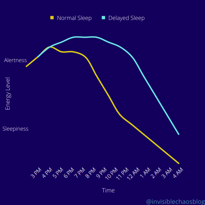 DSPS Line Graph